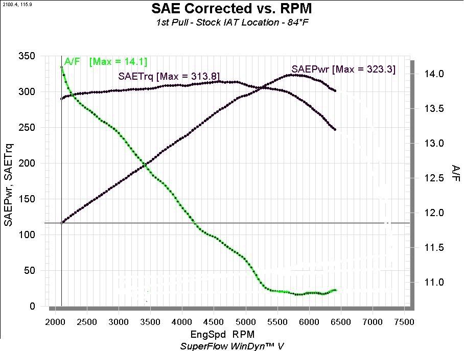 Stock iat vs omega sensor dyno runs ls1gto forums